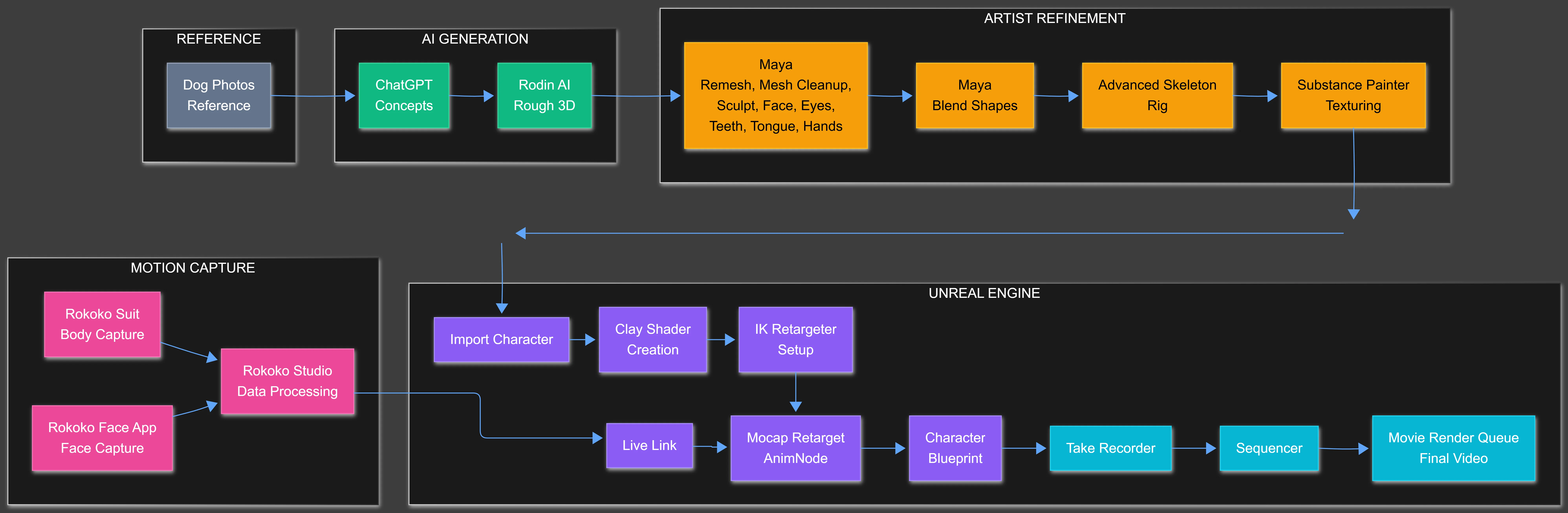 24-Hour Character Pipeline diagram