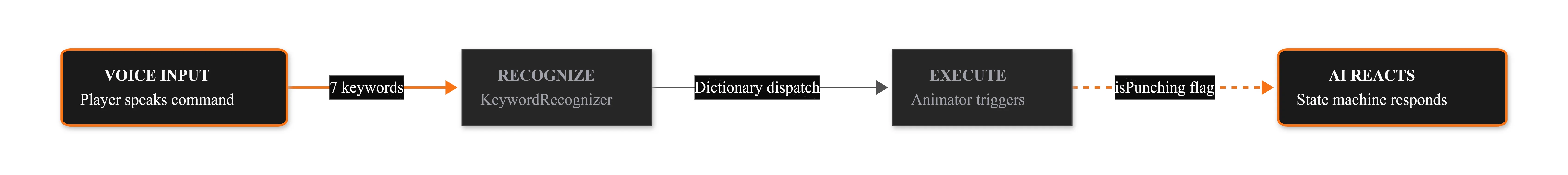 AI finite state machine