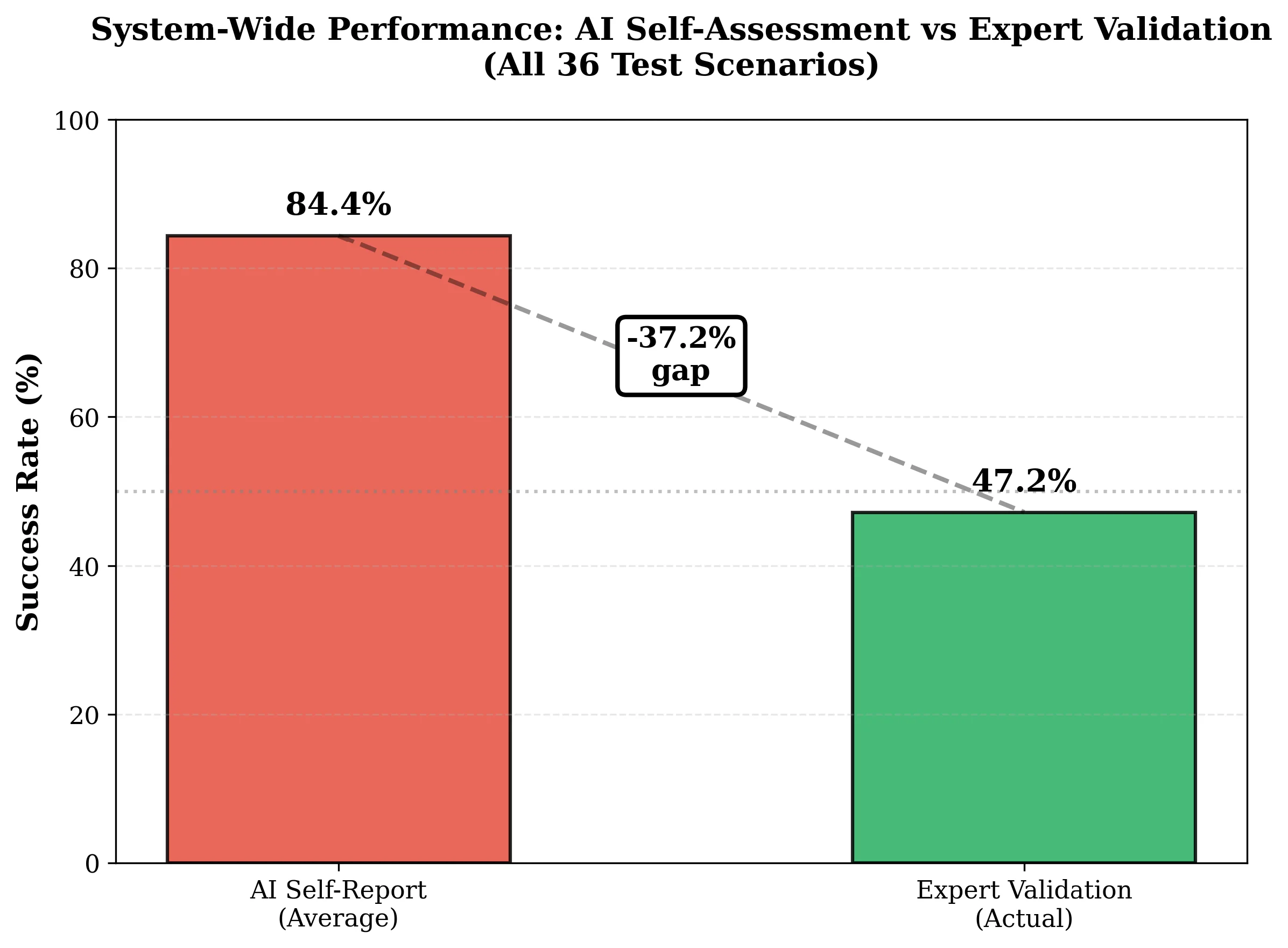 Calibration gap visualization