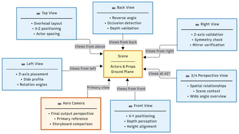 7-camera architecture diagram