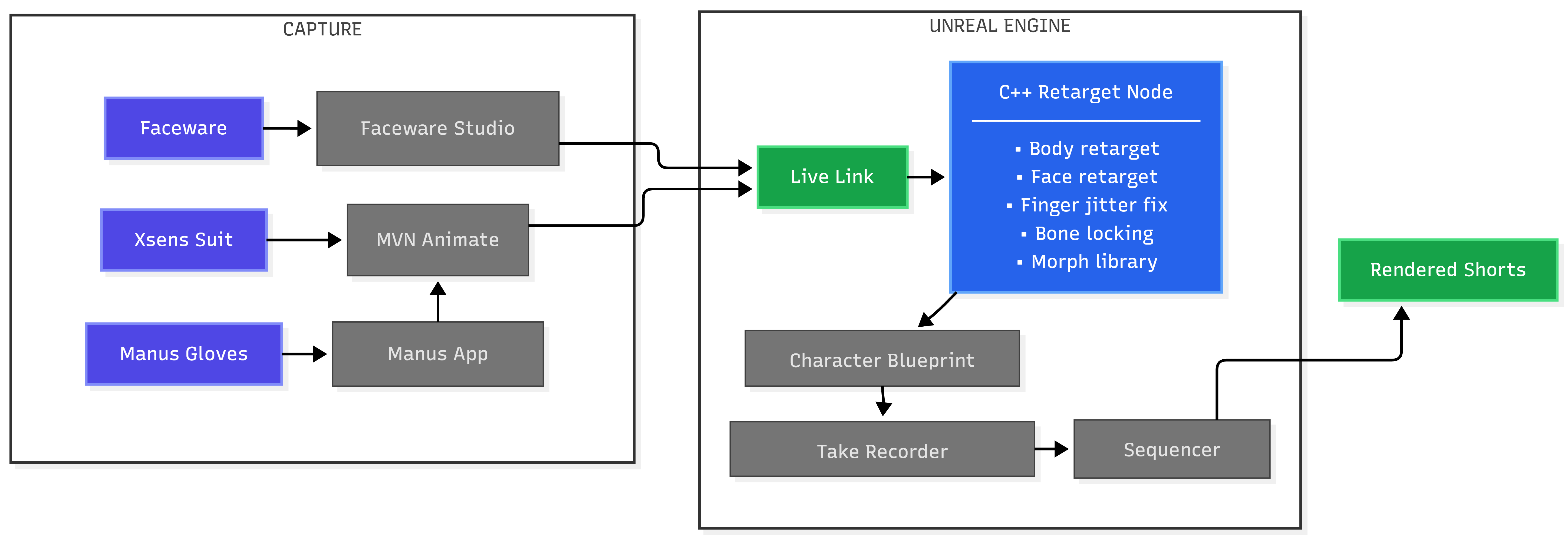 SuperPlastic Mocap Pipeline: Capture devices (Faceware, Xsens, Manus) through Live Link to custom C++ Retarget Node in Unreal Engine